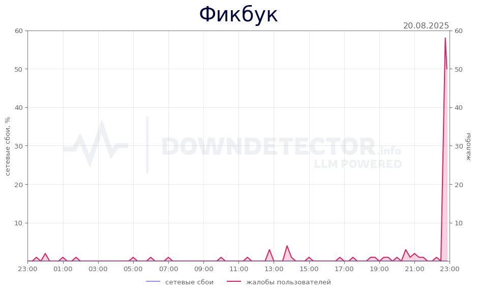 График сбоя Фикбук 20.08.2025 г.