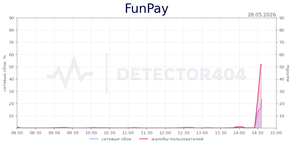 График сбоя FunPay 28.05.2026 г.