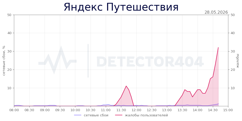 График сбоя Яндекс Путешествия 28.05.2026 г.