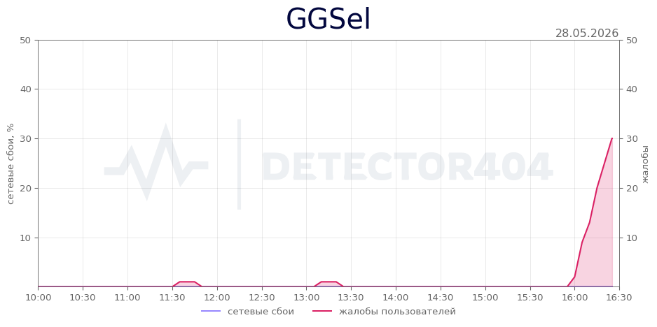 График сбоя GGSel 28.05.2026 г.