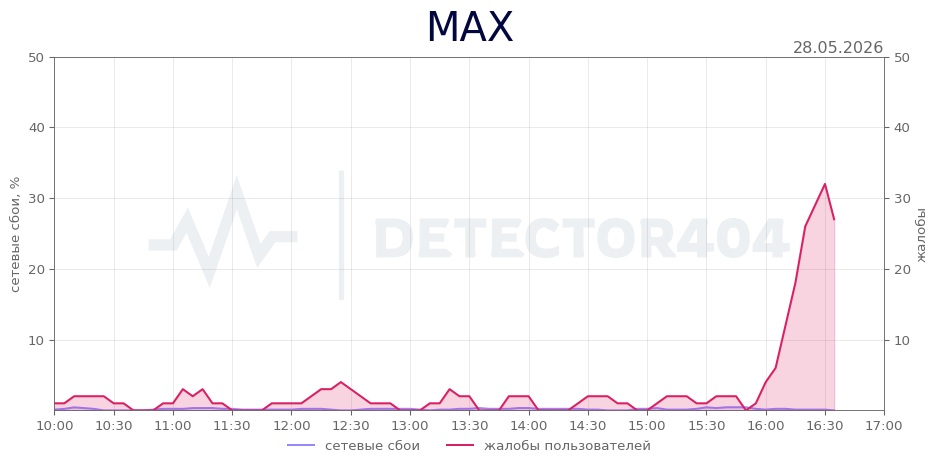График сбоя MAX 28.05.2026 г.