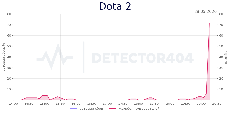 График сбоя Dota 2 28.05.2026 г.