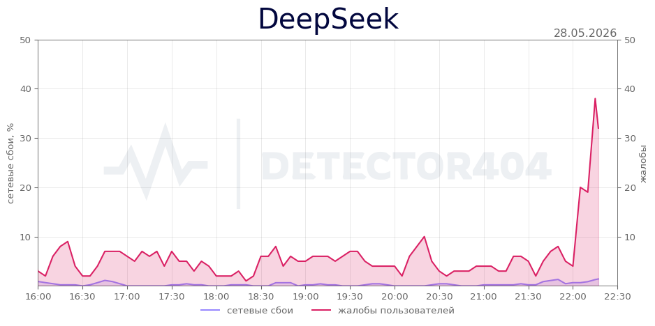 График сбоя DeepSeek 28.05.2026 г.