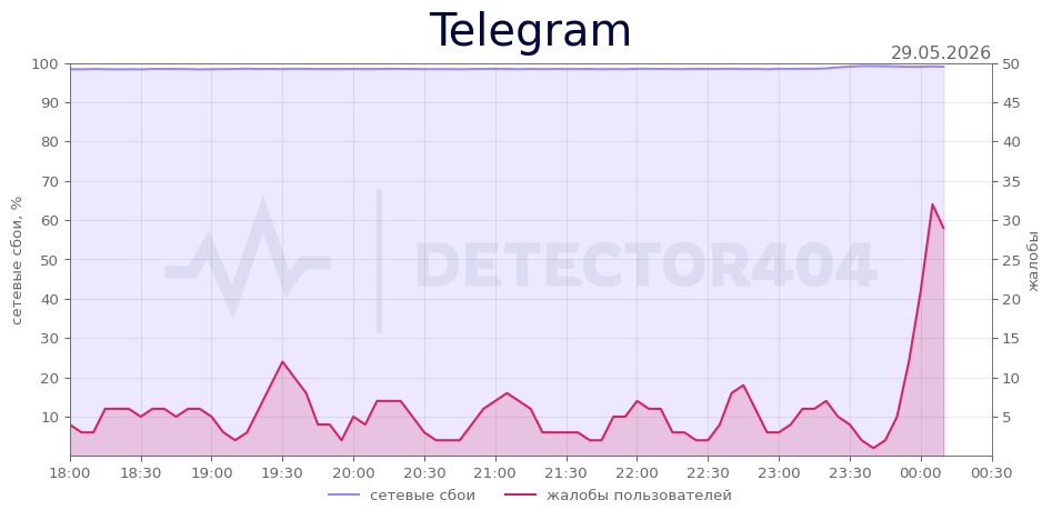 График сбоя Telegram 29.05.2026 г.