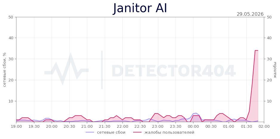 График сбоя Janitor AI 29.05.2026 г.