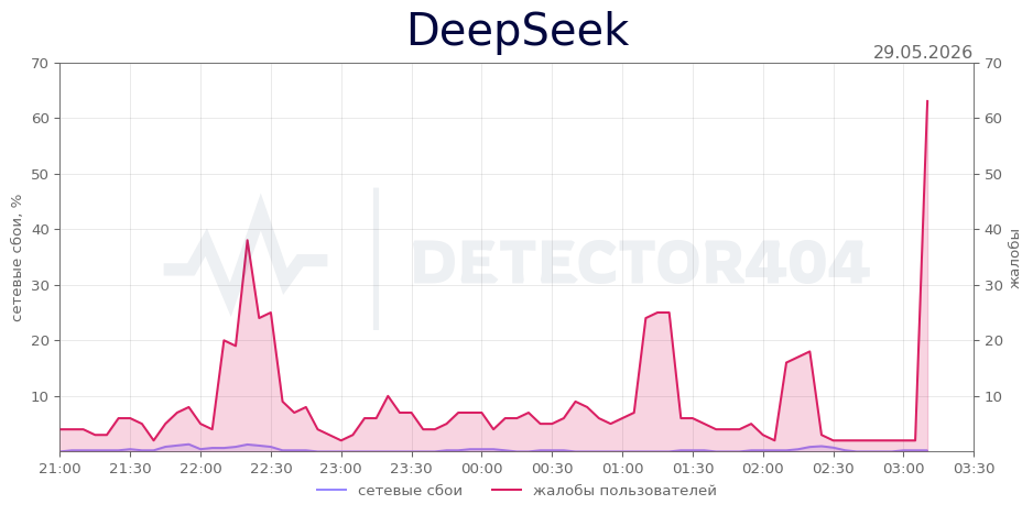 График сбоя DeepSeek 29.05.2026 г.