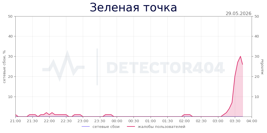 График сбоя Зеленая точка 29.05.2026 г.