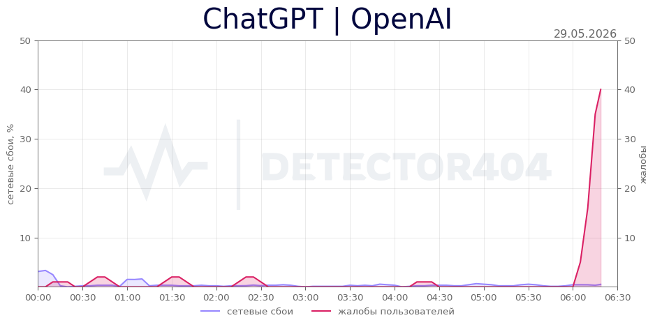 График сбоя ChatGPT | OpenAI 29.05.2026 г.