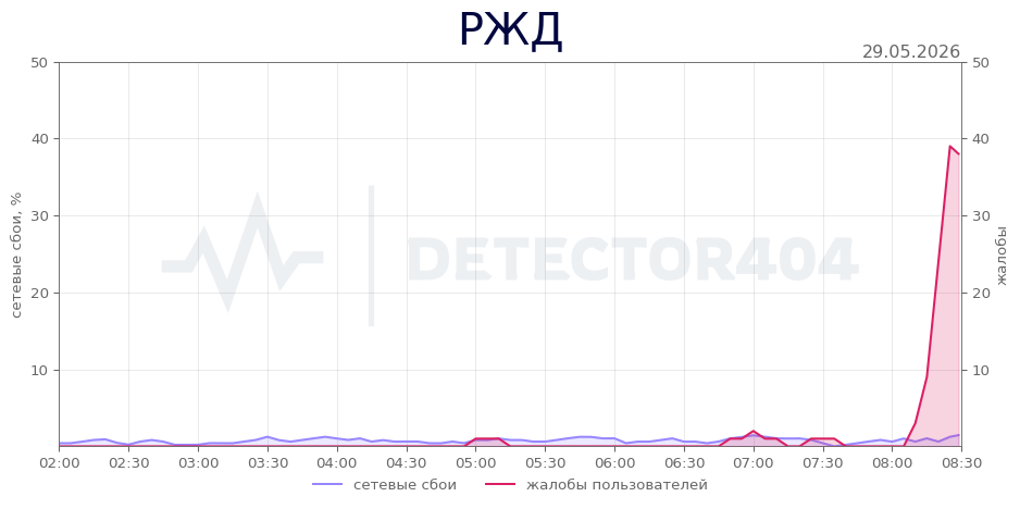График сбоя РЖД 29.05.2026 г.