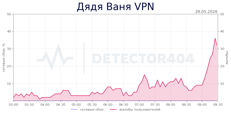График сбоя Дядя Ваня VPN 29.05.2026 г.