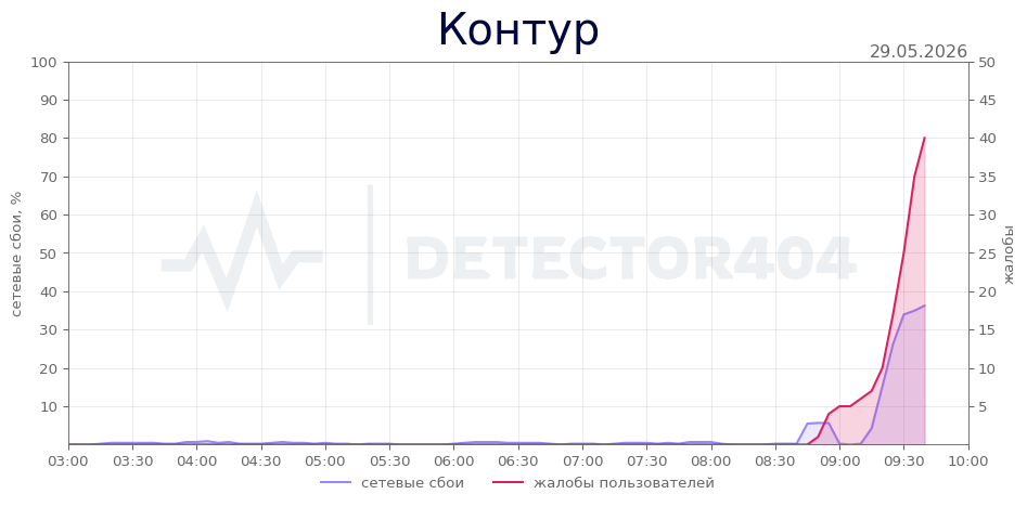График сбоя Контур 29.05.2026 г.