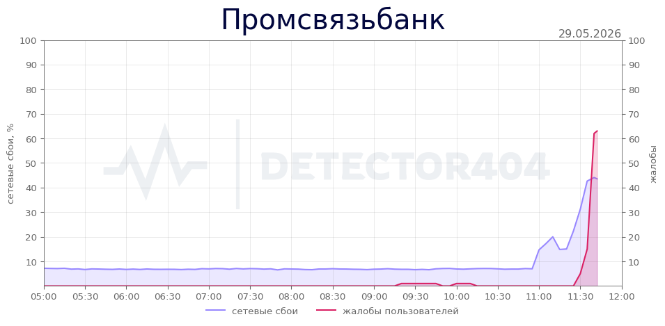 График сбоя Промсвязьбанк 29.05.2026 г.