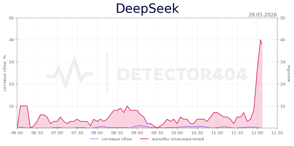 График сбоя DeepSeek 29.05.2026 г.