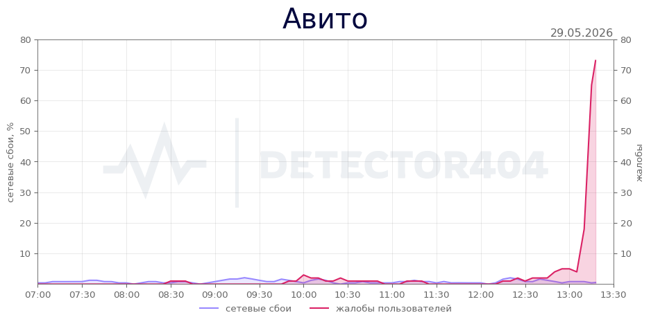 График сбоя Авито 29.05.2026 г.