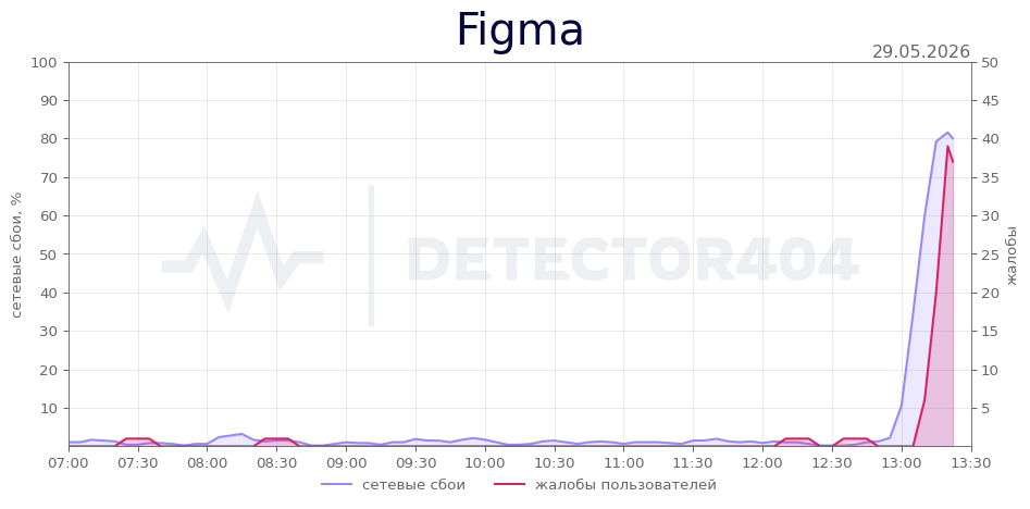 График сбоя Figma 29.05.2026 г.
