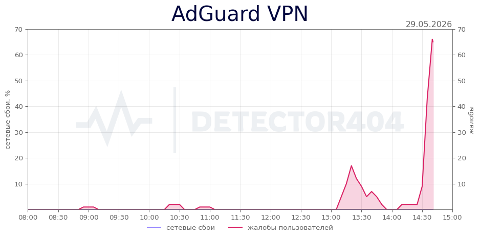 График сбоя AdGuard VPN 29.05.2026 г.
