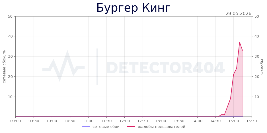 График сбоя Бургер Кинг 29.05.2026 г.
