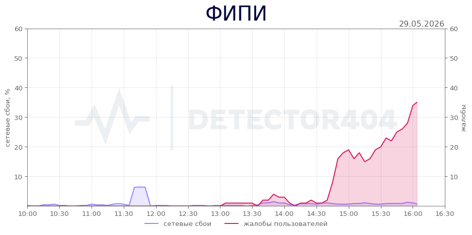 График сбоя ФИПИ 29.05.2026 г.