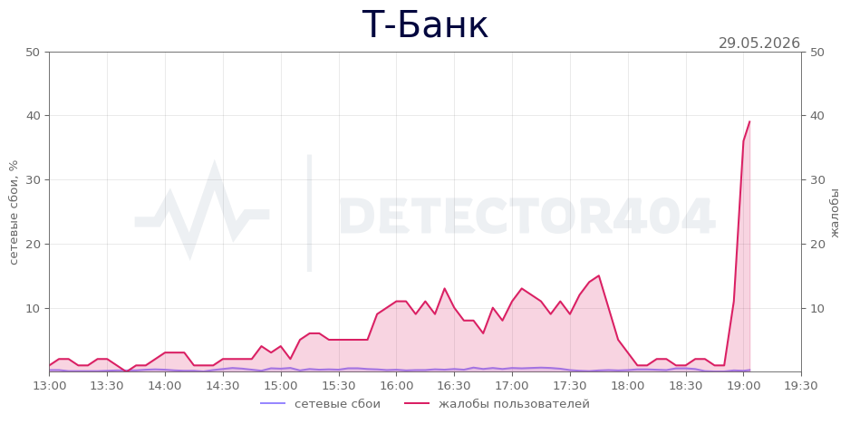 График сбоя Т-Банк 29.05.2026 г.