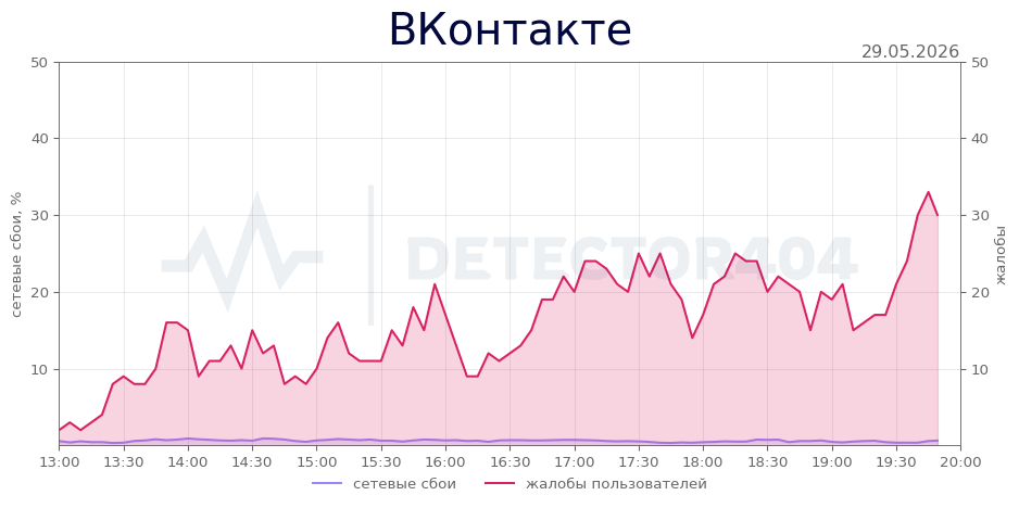 График сбоя ВКонтакте 29.05.2026 г.