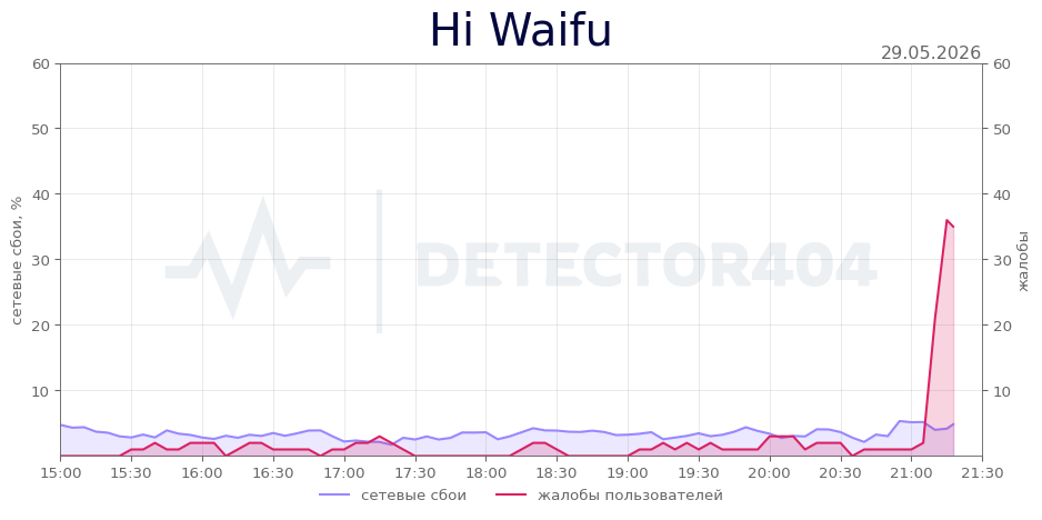 График сбоя Hi Waifu 29.05.2026 г.