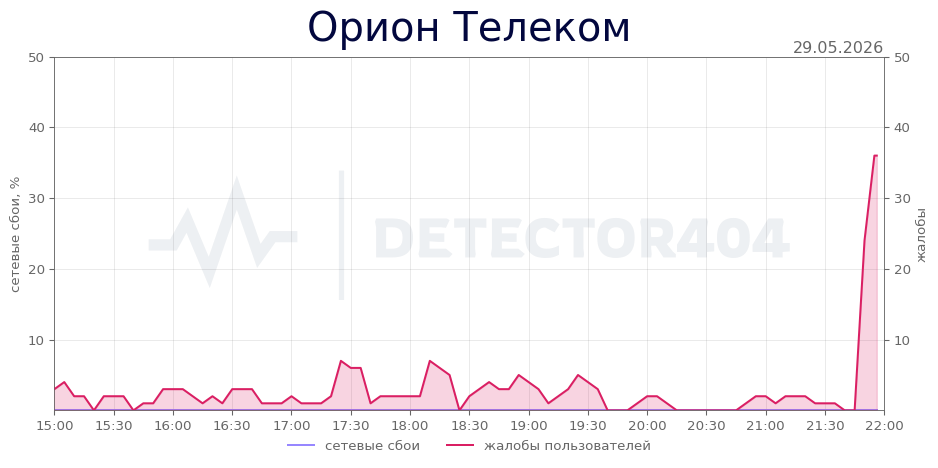 График сбоя Орион Телеком 29.05.2026 г.