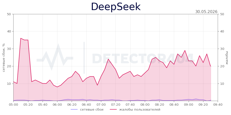 График сбоя DeepSeek 30.05.2026 г.