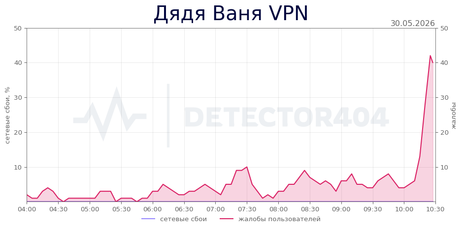 График сбоя Дядя Ваня VPN 30.05.2026 г.