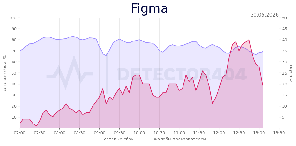 График сбоя Figma 30.05.2026 г.