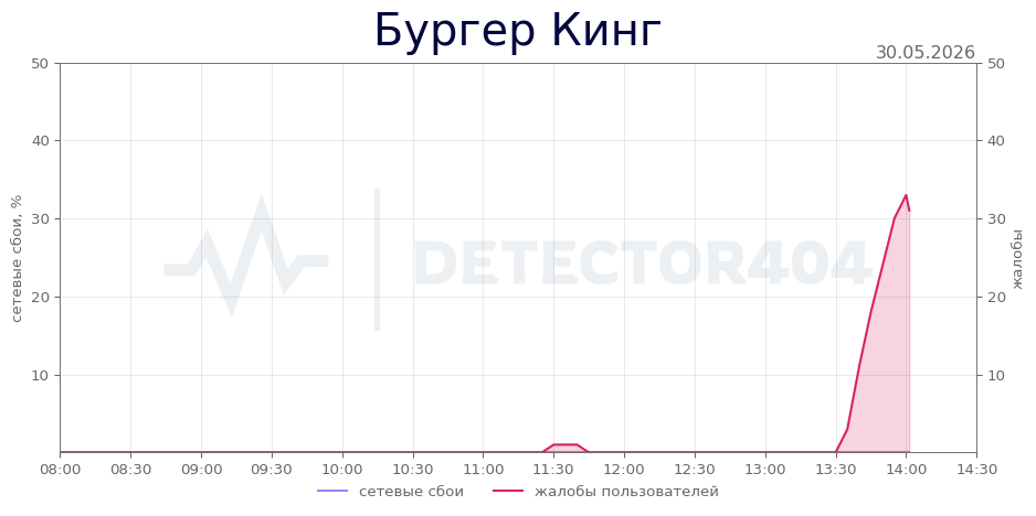 График сбоя Бургер Кинг 30.05.2026 г.