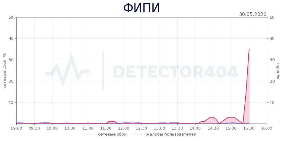 График сбоя ФИПИ 30.05.2026 г.