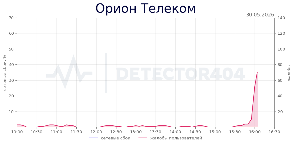 График сбоя Орион Телеком 30.05.2026 г.