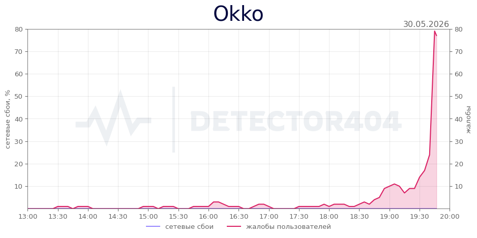 График сбоя Okko 30.05.2026 г.