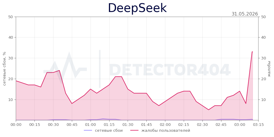 График сбоя DeepSeek 31.05.2026 г.