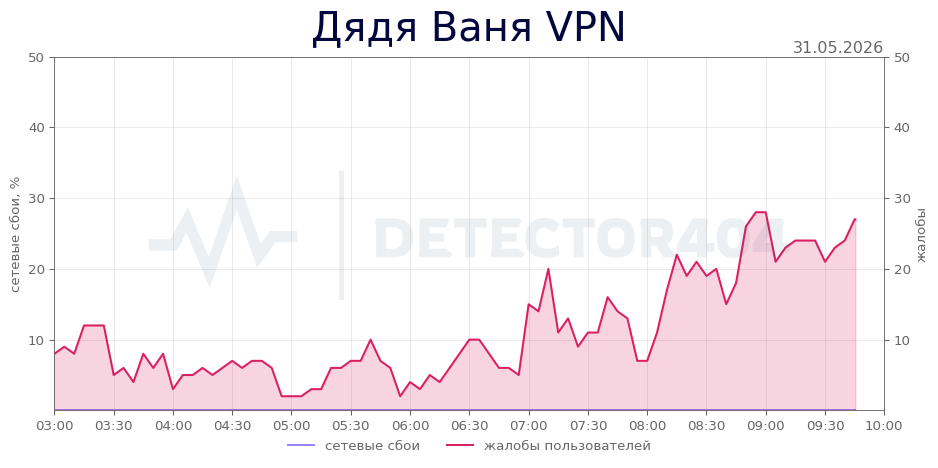 График сбоя Дядя Ваня VPN 31.05.2026 г.