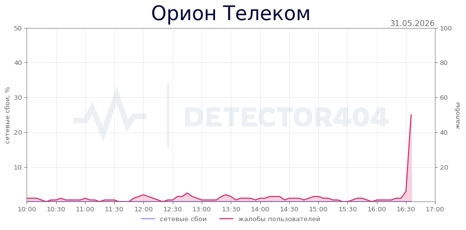 График сбоя Орион Телеком 31.05.2026 г.