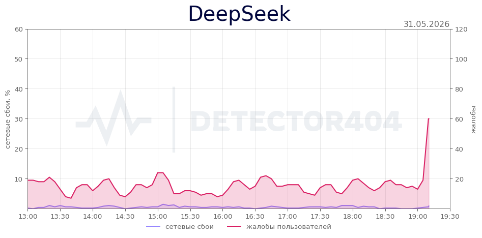 График сбоя DeepSeek 31.05.2026 г.