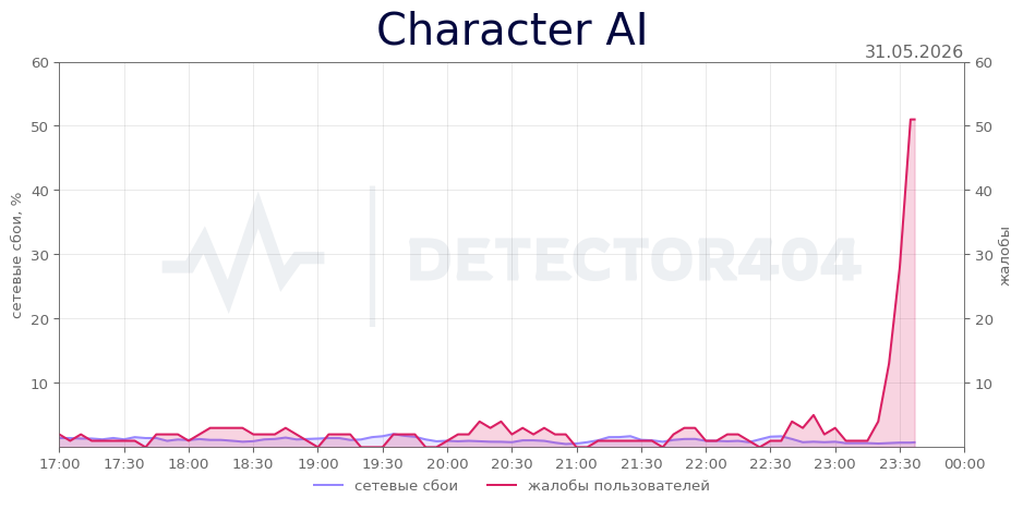 График сбоя Character AI 31.05.2026 г.