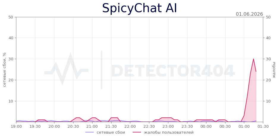 График сбоя SpicyChat AI 01.06.2026 г.