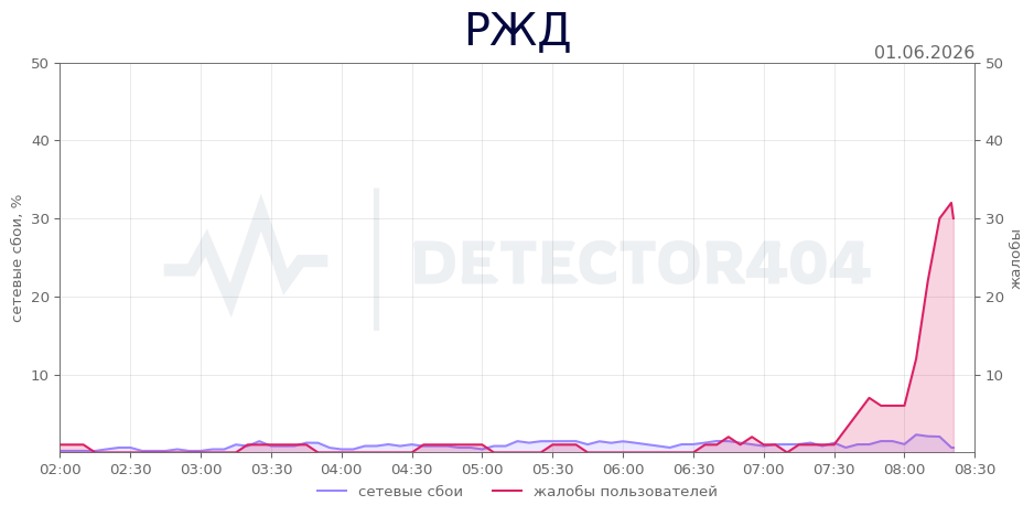 График сбоя РЖД 01.06.2026 г.