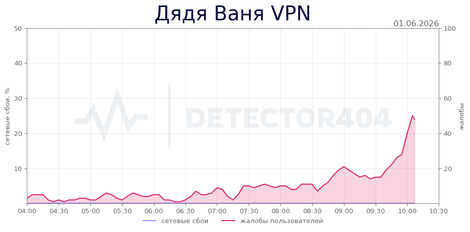 График сбоя Дядя Ваня VPN 01.06.2026 г.