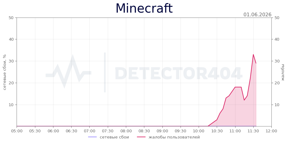 График сбоя Minecraft 01.06.2026 г.
