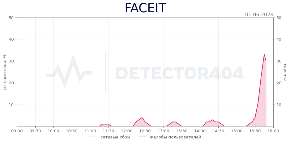 График сбоя FACEIT 01.06.2026 г.