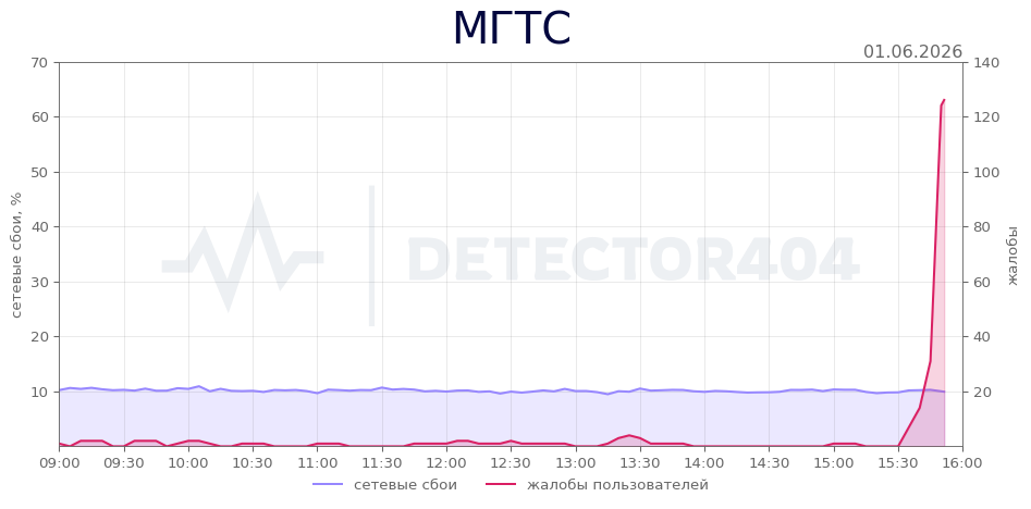 График сбоя МГТС 01.06.2026 г.
