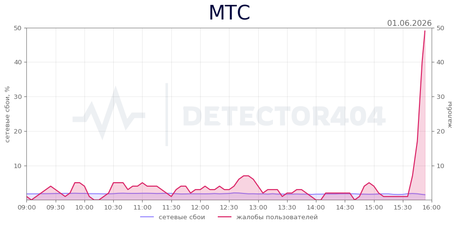 График сбоя МТС 01.06.2026 г.