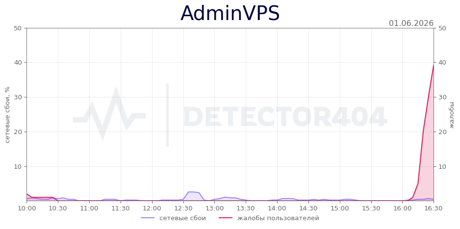 График сбоя AdminVPS 01.06.2026 г.