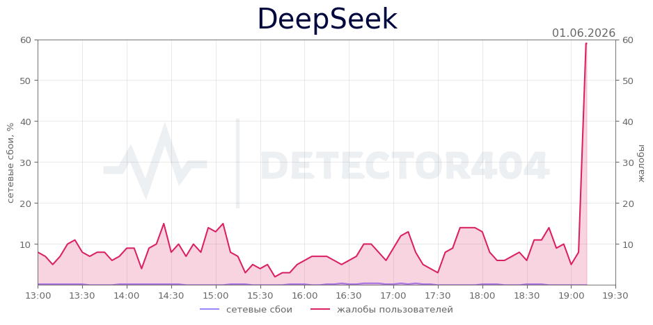 График сбоя DeepSeek 01.06.2026 г.