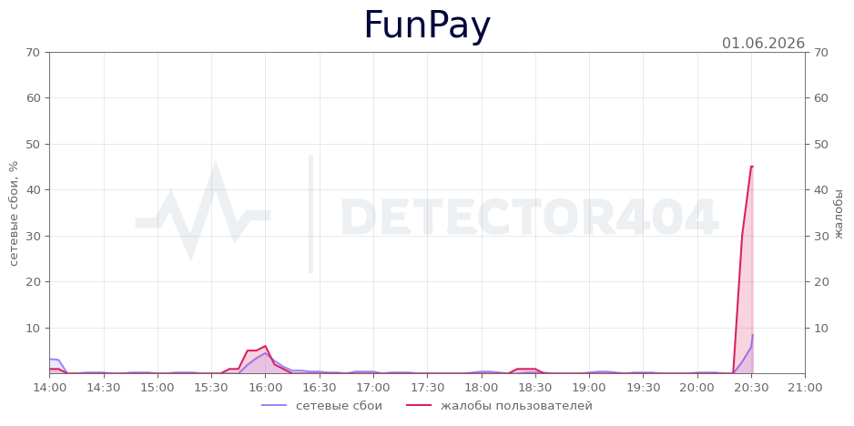 График сбоя FunPay 01.06.2026 г.