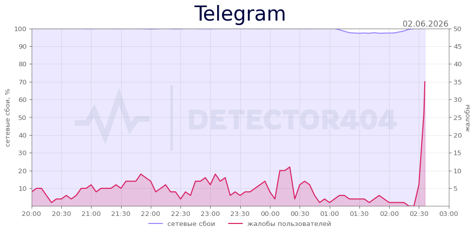 График сбоя Telegram 02.06.2026 г.