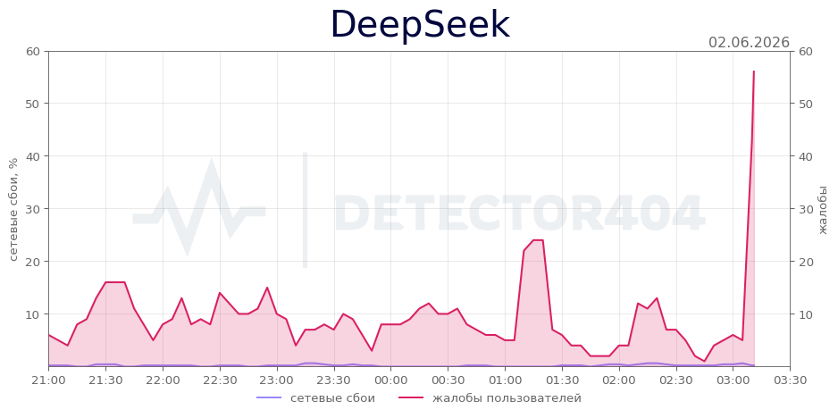 График сбоя DeepSeek 02.06.2026 г.